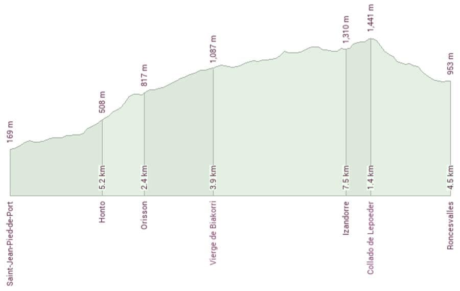 elevation profile of the Napoleon route from St Jean to Roncesvalles