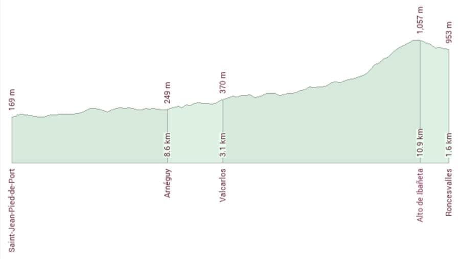elevation profile of the Valcarlos route from St Jean to Roncesvalles