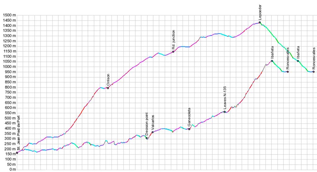 Elevation Profile of both the Valcarlos and Napoleon Route