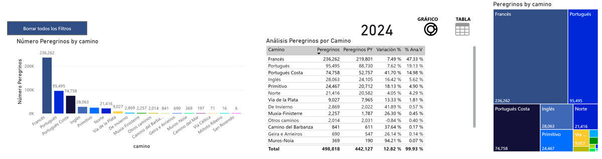 stats from the pilgrim office showing the numbers of pilgrims who walk some of the many routes to Santiago